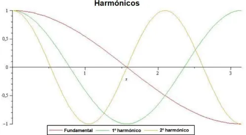 Figura 2.6 – Exemplo de frequência fundamental e as duas frequências dos seus primeiros dois tons  harmónicos, adaptado de [3]