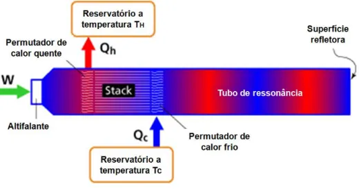 Figura 3.5 – Exemplo de uma bomba de calor termoacústica de onda estacionária, adaptado de [15]