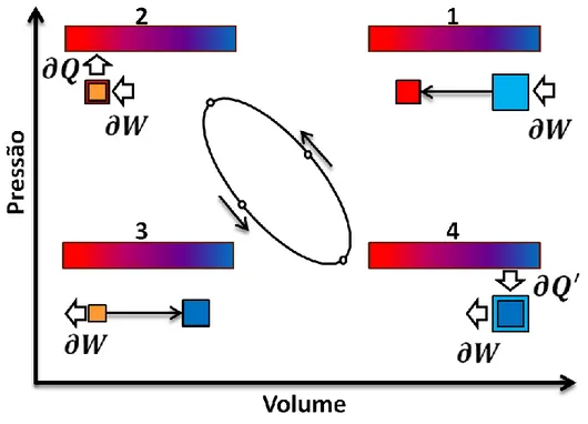 Figura 3.6 – Ciclo termoacústico de uma partícula de fluido no stack. 