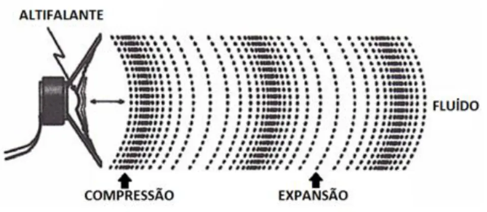 Figura 3.8 – Diferenças de pressão criadas por ondas longitudinais, adaptado de [17]. 