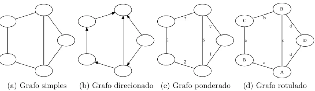 Figura 2.1: Modelos de grafos 7