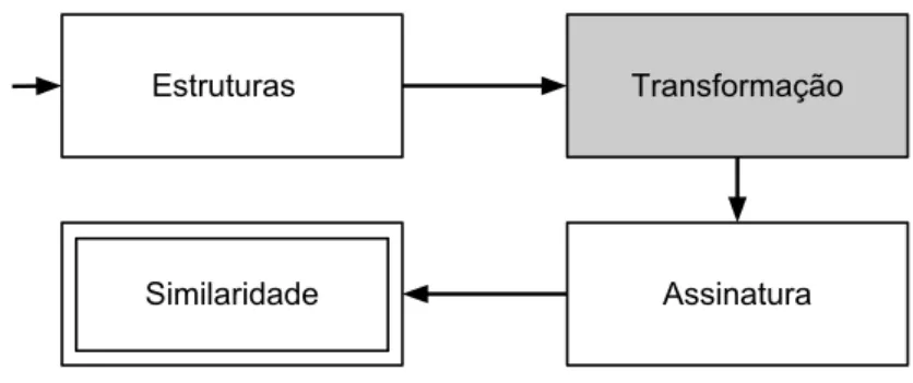 Figura 3.1: Fase de constru¸c˜ao do kernel de grafos