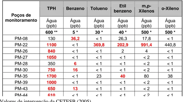 Tabela 1 – Resultados de análises químicas de água subterrânea referentes a compostos  orgânicos