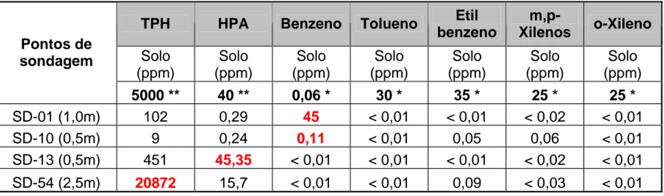 Tabela 2 – Resultados de análises químicas de solo referentes a compostos orgânicos. Valores  anômalos com base nas listas de Valores Orientadores destacados em vermelho