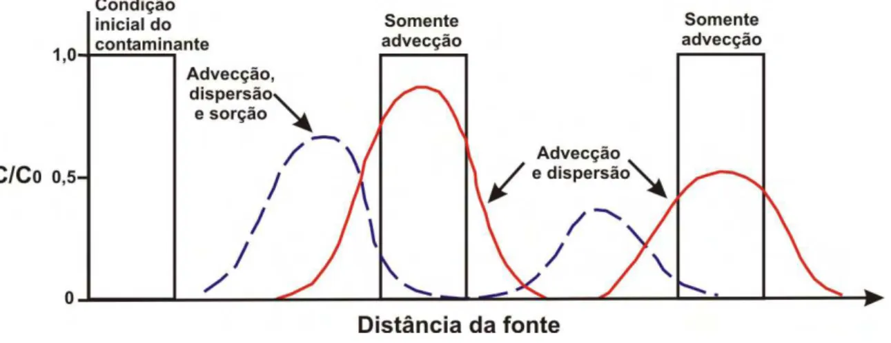 Figura 4 - Efeitos dos processos de advecção, dispersão e sorção na concentração de  contaminantes (SUTHERSAN, 2001)