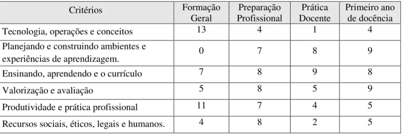 Tabela 6 – ISTE: Parâmetros e Perfis 