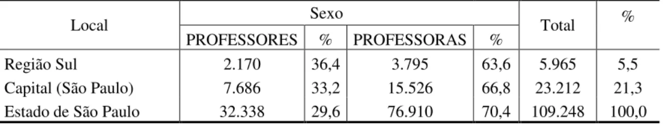 Tabela  1:  Professores*  do  ensino  médio  por  região  (Região  Sul,  Capital,  Estado),  com  indicação de porcentagem 