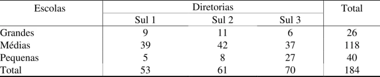 Tabela  3:  Escolas  de  ensino  médio  por  tamanho,  segundo  Diretorias  da  Região  Sul  da  cidade de São Paulo