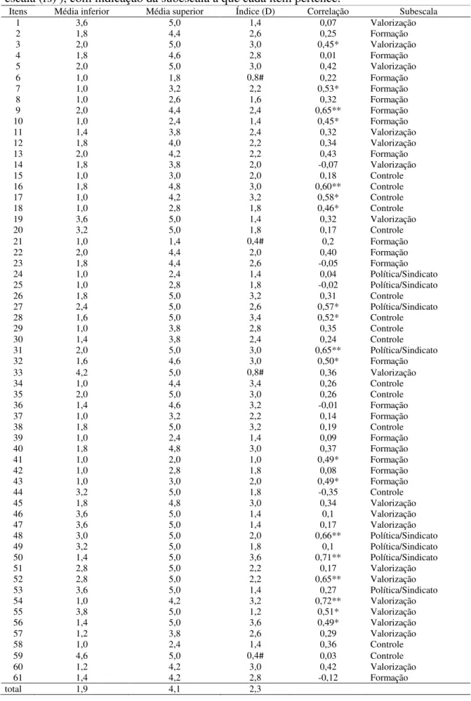 Tabela  5:  Estatísticas  da  escala  (médias,  índice  de  discriminação  (D),  correlação  item- item-escala (rs) ), com indicação da subitem-escala a que cada item pertence