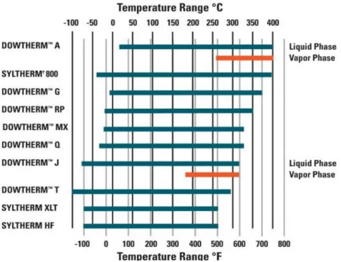 Figura 2.2 - Comparação das gamas de temperaturas dos diferentes óleos da Dow. 