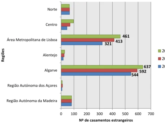 Gráfico 3- Casamentos estrangeiros por local de registo (NUTS – 2013)  
