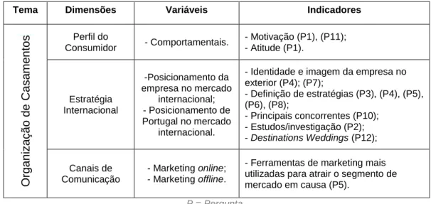 Tabela 4 - Matriz da entrevista realizada ao Head of M&amp;I Unit Sales and Marketing do Turismo de  Portugal 