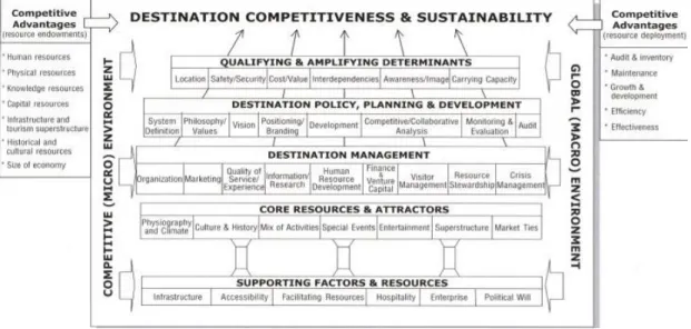 Figura 7 - Modelo conceptual de Competitividade e Sustentabilidade de Destinos Turísticos 