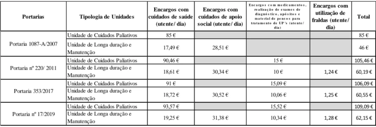 Figura 1- Valores de financiamento segundo a tipologia na RNCCI  Fonte: Diário de Republica 