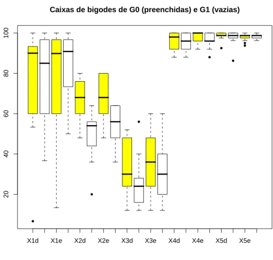 Figura 4.1: Caixas de bigodes das 10 vari´aveis para os grupos G0 e G1.