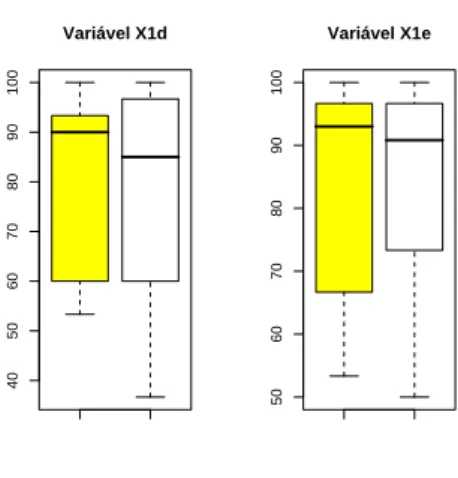 Figura 4.3: Caixas de bigodes de X 1d e X 1e , sem o elemento 12, para G0 e G1.