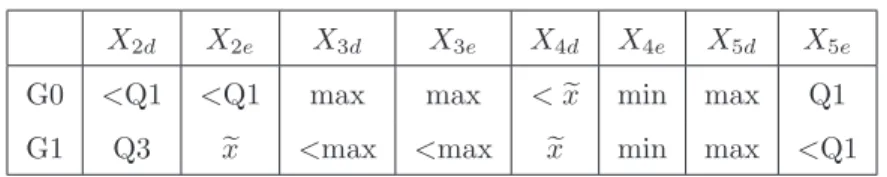 Tabela 4.3: Compara¸c˜ao entre os valores observados do elemento 12 e de ambos os grupos.