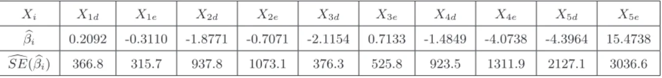 Tabela 5.1: Modelo de regress˜ao log´ıstica com as 10 vari´aveis.