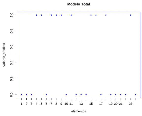 Figura 5.1: Valores preditos do modelo de regress˜ao log´ıstica com as 10 vari´aveis (Todos os elementos s˜ao bem classificados).