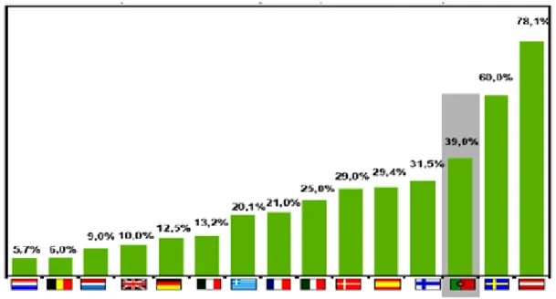 Figura  4  - Metas  de  produção  de  electricidade  a  partir  de  fontes  de  energia  renováveis  de  alguns  países  europeus para 2010 [Bioenergia, 2004].