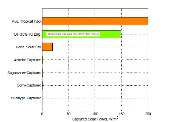 Figura 5 - Comparação da potência solar que é aproveitada por algumas plantas com  outras  tecnologias  (célula  fotovoltaica  e  motor  de  combustão  interna  alimentado  a  derivados de petróleo) [Patzek, 2006].