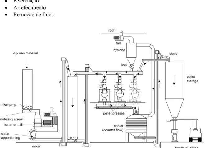 Figura 9 - Fábrica produtora de peletes [van Loo, 2008].