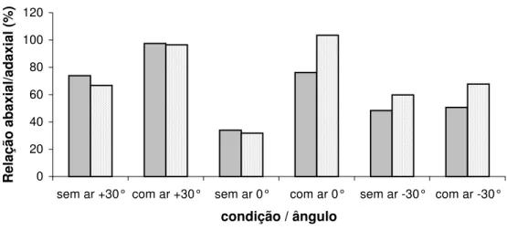 Figura 8. Relação dos depósitos superfície abaxial/adaxial nos folíolos das posições superior e  inferior das plantas de batata, cv