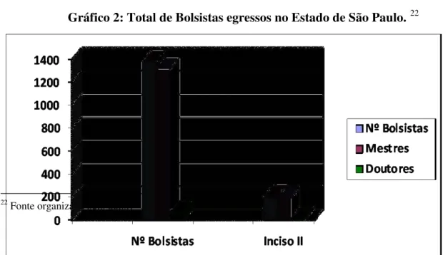 Gráfico 2: Total de Bolsistas egressos no Estado de São Paulo.  22