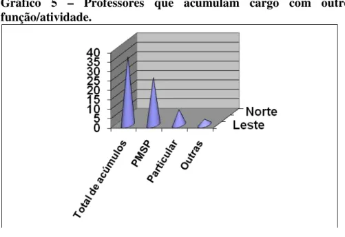 Gráfico  5  –  Professores que acumulam cargo com outro  serviço  do mesmo  função/atividade