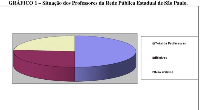 GRÁFICO 1 – Situação dos Professores da Rede Pública Estadual de São Paulo. 