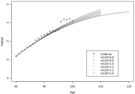 Figure 6: Comparison between crude  q x  and quotients extrapolated by Coale-Kisker method 