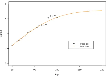 Figure 7: Comparison between crude  q x  and quotients extrapolated by Kannistö model  Agelog(qx)8090100 110 120-4-3-2-10crude qxKannisto