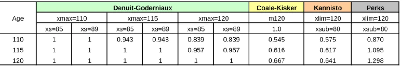 Table 2: Projected values for  q x  at advanced ages 