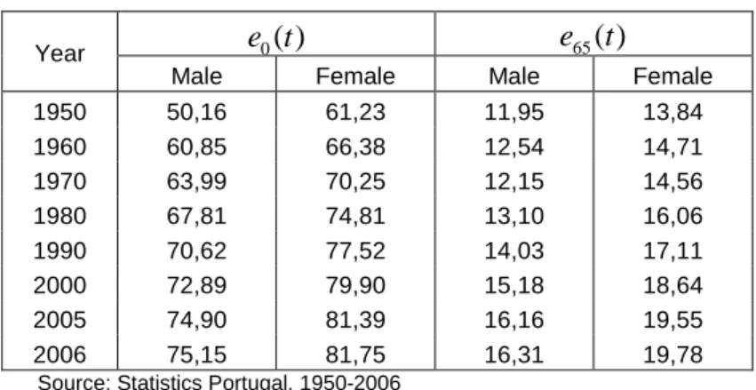 Table  shows  the  evolution  of  life  expectancy  at  birth,  e t 0 ( ) ,  and  at  age  65,  e 65 ( ) t ,  over  the  period 1950-2006