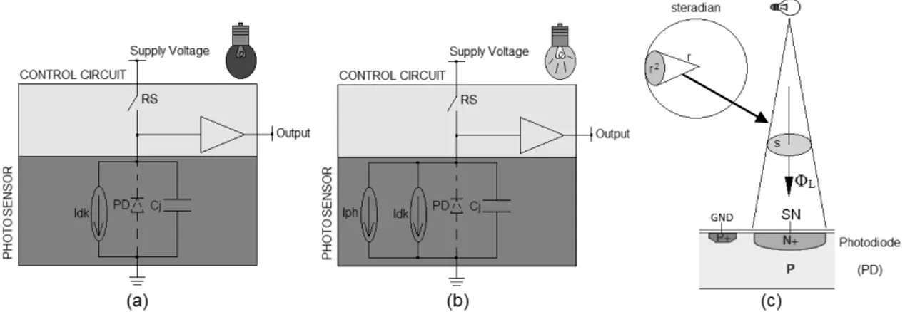 Figure 1.3- General pixel sensor electrical schematic, the dashed diode symbol PD is not  part of the model [art prepared by the author]