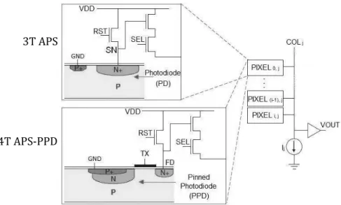 Figure 1.8- schematic of a 3T APS and 4T APS-PPD, based on Fig. 5 of [9]. 