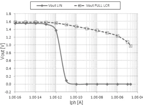 Figure 1.17- Output voltage versus light intensity, linear and logarithmic modes [art  prepared by the author]