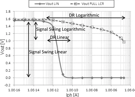 Figure 2.1- Output voltage versus light intensity, linear and logarithmic modes [art  prepared by the author]
