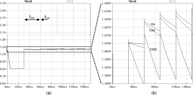 Figure 2.13- Output of the 3T APS with complementary-mode scheme without hard reset  (a), and zoomed area (b) [art prepared by the author]