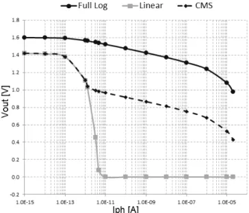 Figure 2.19- Output voltage versus light intensity, logarithmic, CMS and linear modes [art  prepared by the author]
