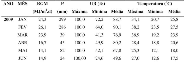 Tabela  3.  Dados  meteorológicos  relativos  ao  período  de  condução  do  experimento  (janeiro/2010 a junho/2010)