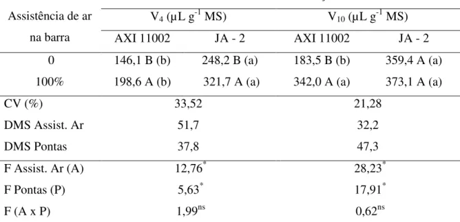 Tabela 5.  Média dos depósitos da pulverização (µL g -1  MS) nos estádios de desenvolvimento  V 4   e  V 10  da  cultura  do  milho,  cultivar  2B  707,  com  presença  e  ausência  de  assistência  de  ar  junto  à  barra  e  diferentes  pontas  de  pulve