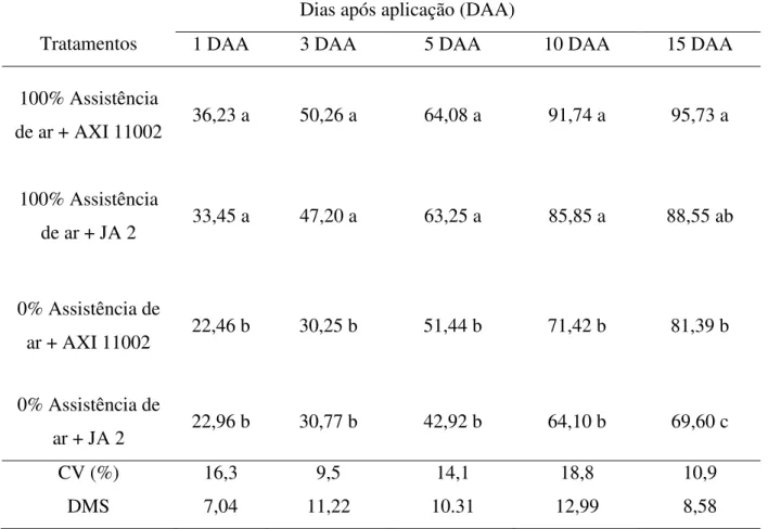 Tabela 6.  Eficiência de controle (%) de lagartas-do-cartucho por 7 plantas de milho no estádio  de  desenvolvimento  V 4 ,  após  a  aplicação  do  inseticida  Spinosad  com  diferentes  tecnologias