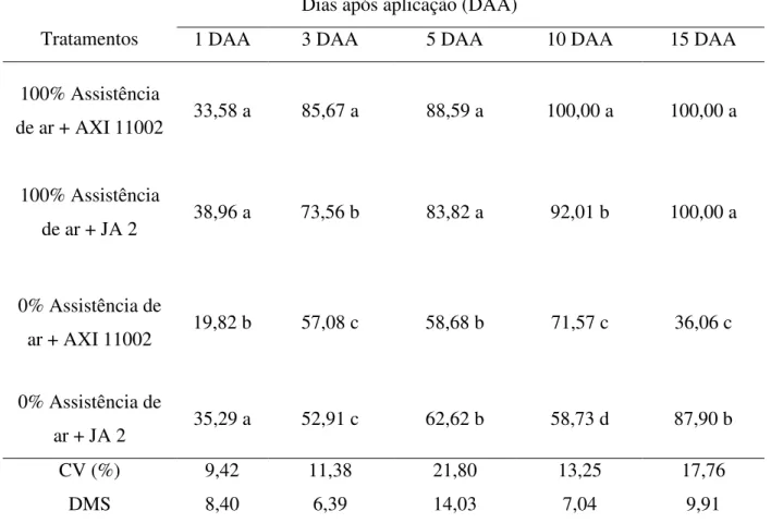 Tabela 7.   Eficiência  de  controle  (%)  de  lagartas-do-cartucho  por  7  plantas  de  milho  no  estádio  de  desenvolvimento  V 10 ,  após  a  aplicação  do  inseticida  Spinosad  com  diferentes tecnologias