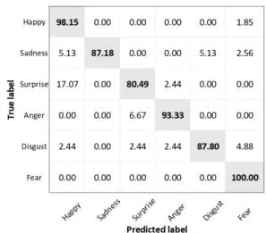 TABLE 5. JAFFE experimental results. The results are reported in terms of average classification accuracy