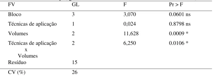 Tabela 2. Fatores de variação, graus de liberdade e fatores de F e Pr &gt; F. Botucatu – SP, 2006