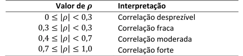 Tabela 2.2. Intervalos de referência para interpretação do coeficiente de correlação  Valor de    Interpretação  0 ≤ | | &lt; 0,3  0,3 ≤ | | &lt; 0,3  0,4 ≤ | | &lt; 0,7  0,7 ≤ | | ≤ 1,0  Correlação desprezível Correlação fraca Correlação moderada  Correla