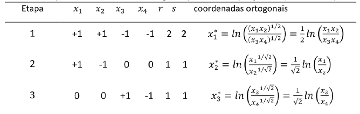 Tabela 2.7. Expressões de coordenadas ortogonais para uma composição de 4 partes obtida por PBS  Etapa                                              coordenadas ortogonais 