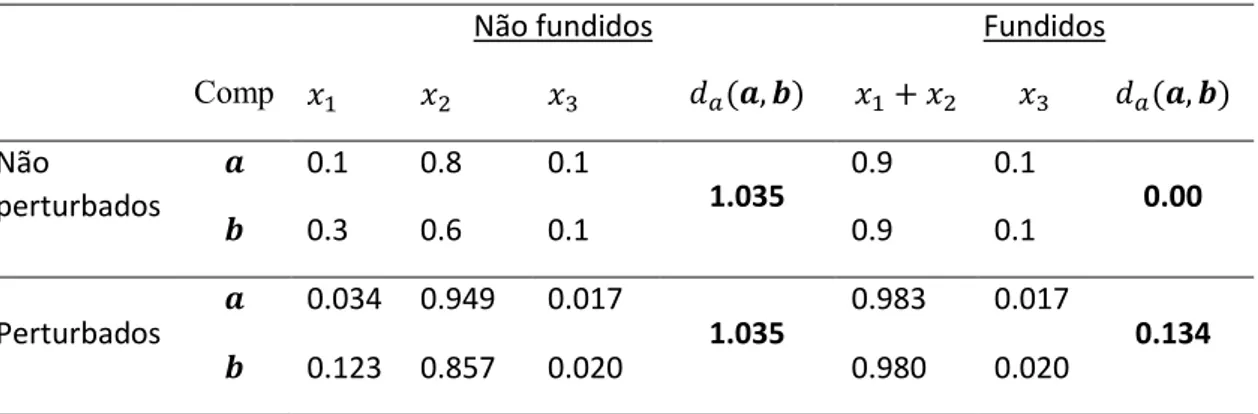 Tabela 3.1 Efeito da perturbação das composições   e   pela composição  = (0.2, 0.7, 0.1) na distância de  Aitchison,  , antes e depois da fusão