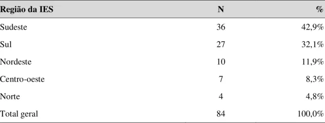 Tabela 4 - Quantidade de IES que responderam o e-mail por Região 